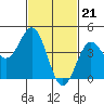 Long Beach tide chart for Wednesday, February 21, 2024