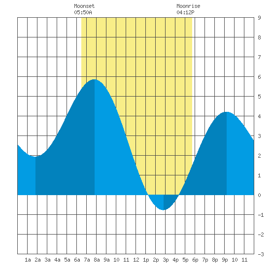 Long Beach tide chart for Thursday, February 22, 2024