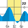 Long Beach tide chart for Thursday, February 22, 2024