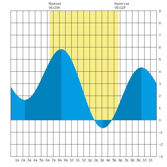 Long Beach tide chart for Friday, February 23, 2024