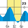 Long Beach tide chart for Friday, February 23, 2024