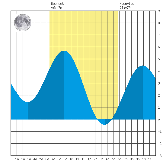 Long Beach tide chart for Saturday, February 24, 2024
