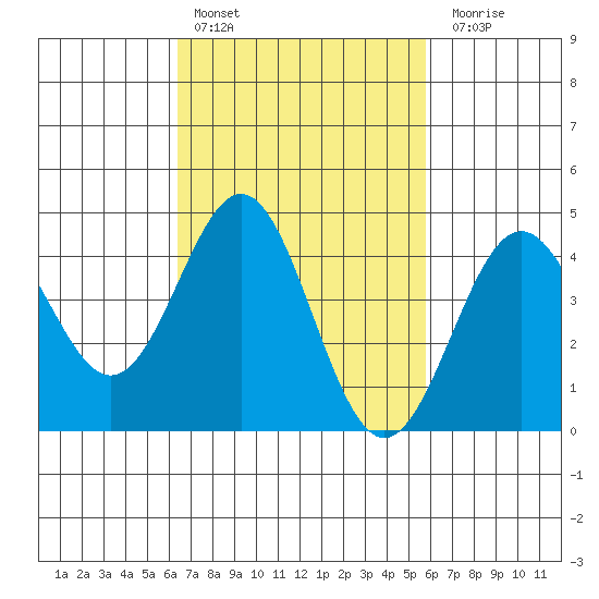 Long Beach tide chart for Sunday, February 25, 2024