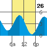 Long Beach tide chart for Monday, February 26, 2024