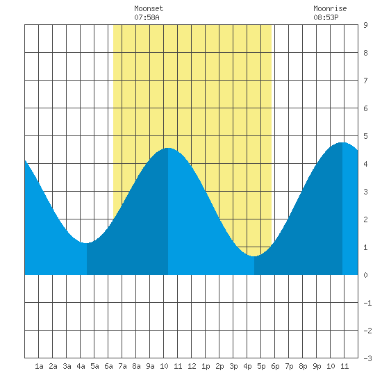 Long Beach tide chart for Tuesday, February 27, 2024