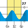 Long Beach tide chart for Tuesday, February 27, 2024