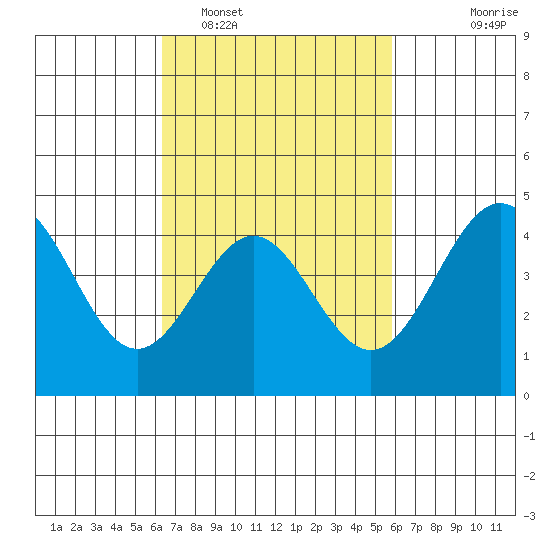Long Beach tide chart for Wednesday, February 28, 2024