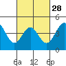 Long Beach tide chart for Wednesday, February 28, 2024