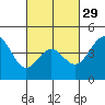 Long Beach tide chart for Thursday, February 29, 2024