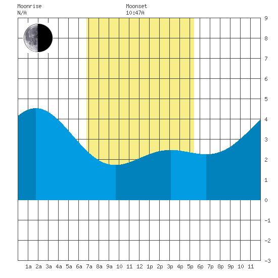 Long Beach tide chart for Friday, February 2, 2024