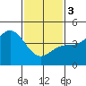 Long Beach tide chart for Saturday, February 3, 2024