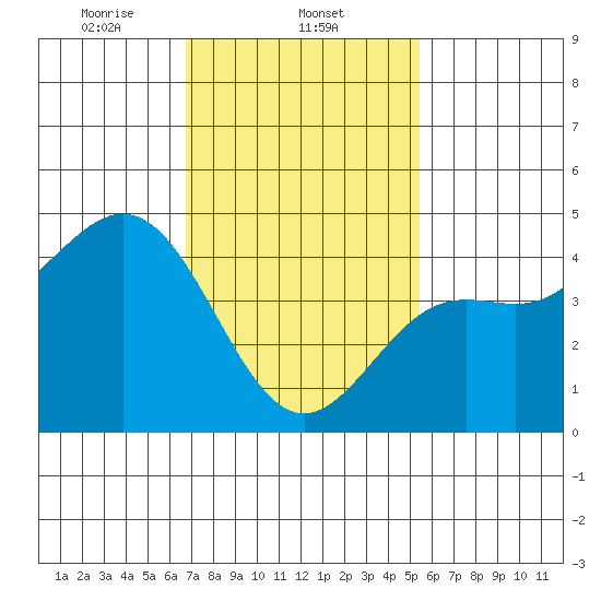 Long Beach tide chart for Sunday, February 4, 2024