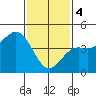 Long Beach tide chart for Sunday, February 4, 2024
