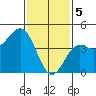Long Beach tide chart for Monday, February 5, 2024