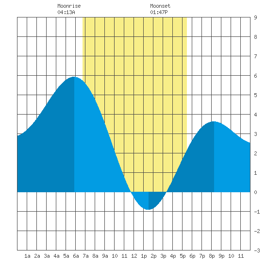 Long Beach tide chart for Tuesday, February 6, 2024