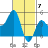 Long Beach tide chart for Wednesday, February 7, 2024