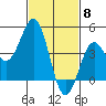 Long Beach tide chart for Thursday, February 8, 2024