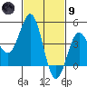 Long Beach tide chart for Friday, February 9, 2024