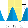 Long Beach tide chart for Monday, March 11, 2024