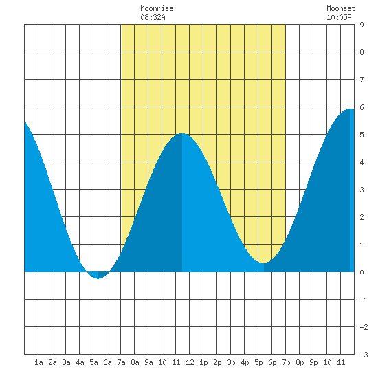 Long Beach tide chart for Tuesday, March 12, 2024