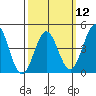 Long Beach tide chart for Tuesday, March 12, 2024
