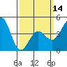 Long Beach tide chart for Thursday, March 14, 2024