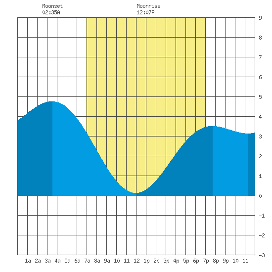 Long Beach tide chart for Sunday, March 17, 2024