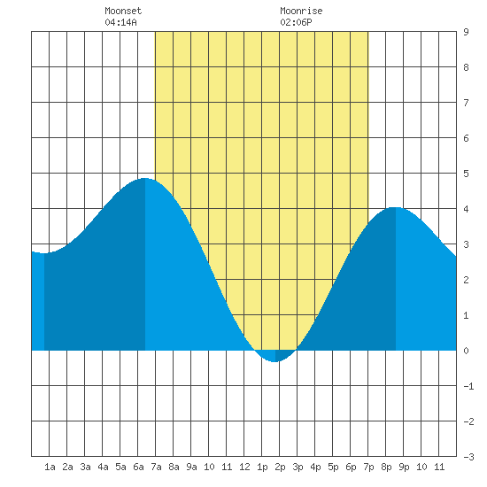 Long Beach tide chart for Tuesday, March 19, 2024