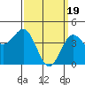 Long Beach tide chart for Tuesday, March 19, 2024