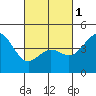 Long Beach tide chart for Friday, March 1, 2024