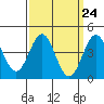 Long Beach tide chart for Sunday, March 24, 2024