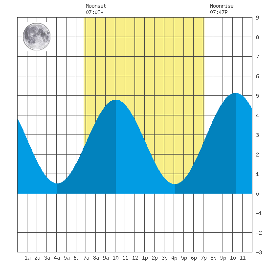 Long Beach tide chart for Monday, March 25, 2024