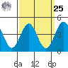 Long Beach tide chart for Monday, March 25, 2024