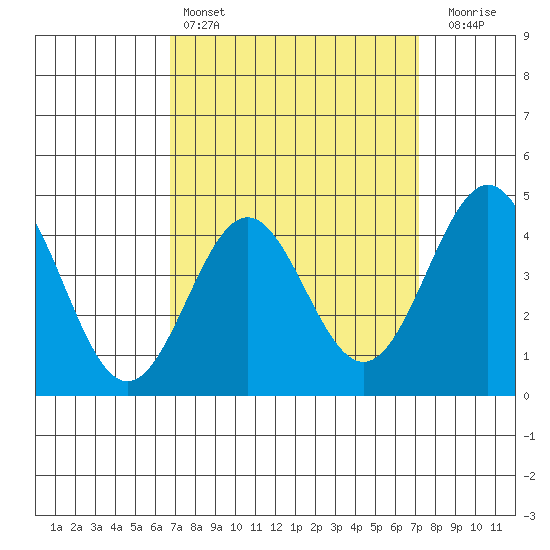 Long Beach tide chart for Tuesday, March 26, 2024