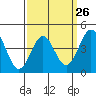 Long Beach tide chart for Tuesday, March 26, 2024