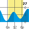 Long Beach tide chart for Wednesday, March 27, 2024