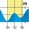 Long Beach tide chart for Thursday, March 28, 2024