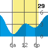 Long Beach tide chart for Friday, March 29, 2024