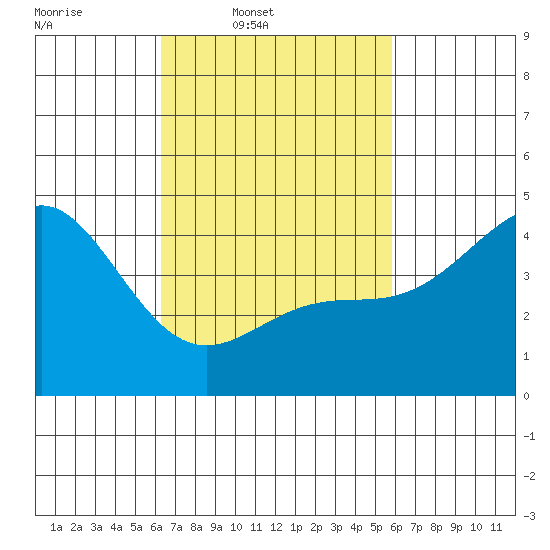 Long Beach tide chart for Saturday, March 2, 2024