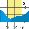 Long Beach tide chart for Saturday, March 2, 2024