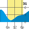 Long Beach tide chart for Sunday, March 31, 2024