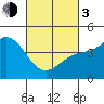 Long Beach tide chart for Sunday, March 3, 2024