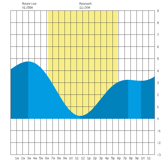 Long Beach tide chart for Monday, March 4, 2024