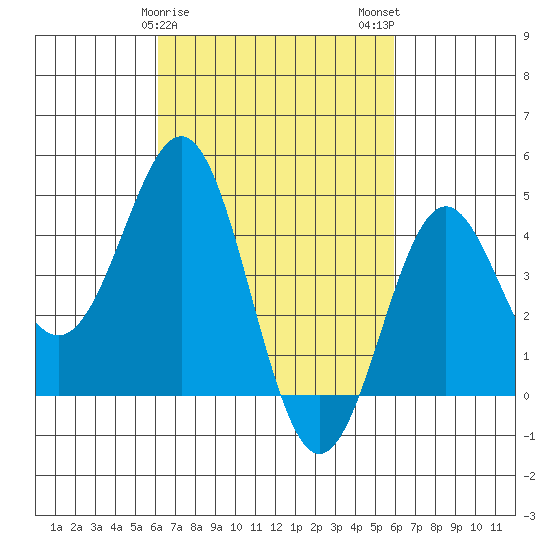Long Beach tide chart for Friday, March 8, 2024