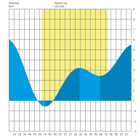 Long Beach tide chart for Friday, April 12, 2024