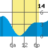 Long Beach tide chart for Sunday, April 14, 2024