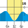 Long Beach tide chart for Tuesday, April 16, 2024