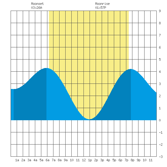 Long Beach tide chart for Wednesday, April 17, 2024