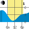 Long Beach tide chart for Monday, April 1, 2024