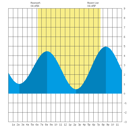 Long Beach tide chart for Saturday, April 20, 2024